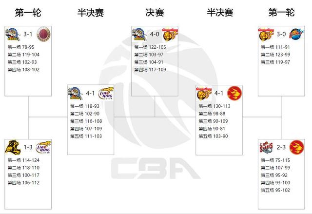 CBA历届冠军表比分表,从94年首冠到今天的王者之路 CBA历届冠军表比分表,从94年首冠到今天的王者之路